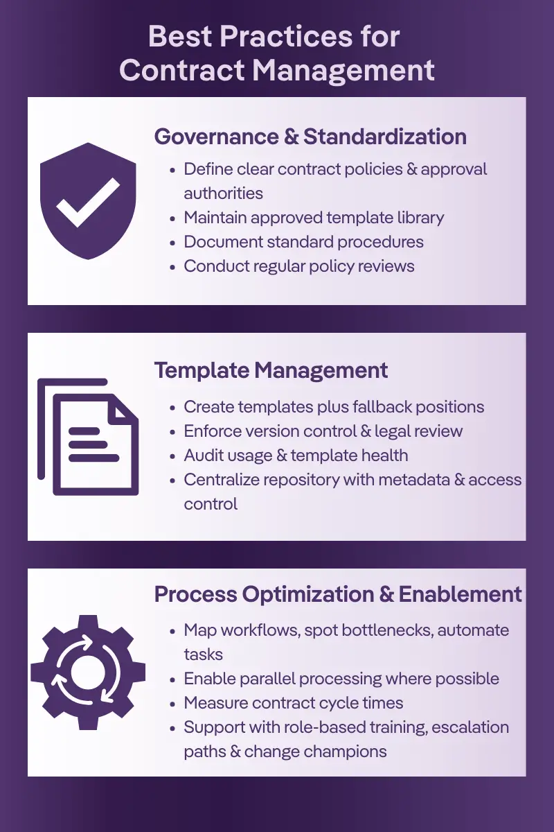 Infographic titled "Best Practices for Contract Management" outlining three key areas:Governance & Standardization – Define contract policies, maintain template libraries, document procedures, and conduct policy reviews.Template Management – Create templates with fallback options, enforce version control and legal review, audit usage, and centralize with metadata and access control.Process Optimization & Enablement – Map workflows, automate tasks, enable parallel processing, measure cycle times, and support with training and change champions.
