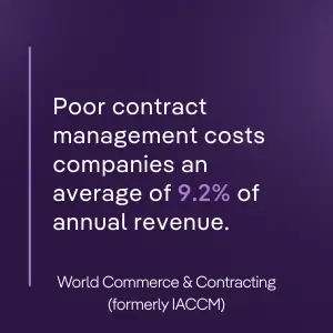 Informative quote on a dark purple background: "Poor contract management costs companies an average of 9.2% of annual revenue." Sourced from World Commerce & Contracting (formerly IACCM).