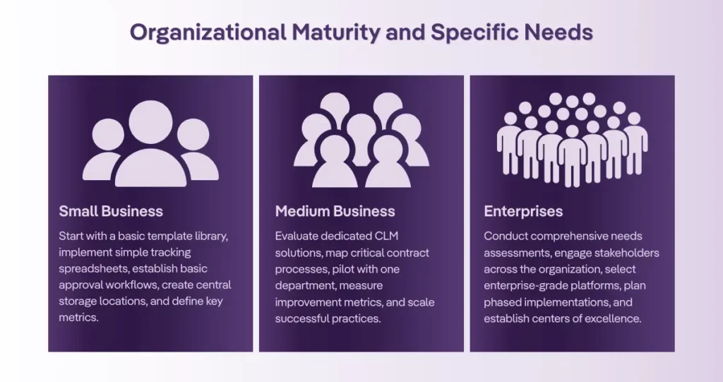 Infographic titled "Organizational Maturity and Specific Needs" showing contract management strategies by business size