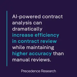 AI-powered contract analysis boosts efficiency in contract review while achieving higher accuracy than manual methods, per Precedence Research.