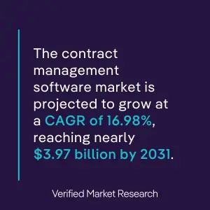 Statistic highlighting contract management software market growth, projected to reach $3.97 billion by 2031 with a CAGR of 16.98%, according to Verified Market Research.