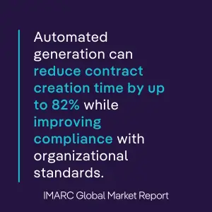 Quote graphic from IMARC Global Market Report stating automated contract generation can reduce creation time by up to 82% and improve compliance with organizational standards.