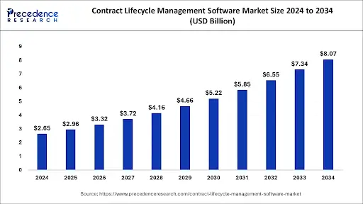 Bar chart showing projected growth of the contract lifecycle management software market from $2.65B in 2024 to $8.07B by 2034, based on Precedence Research data.