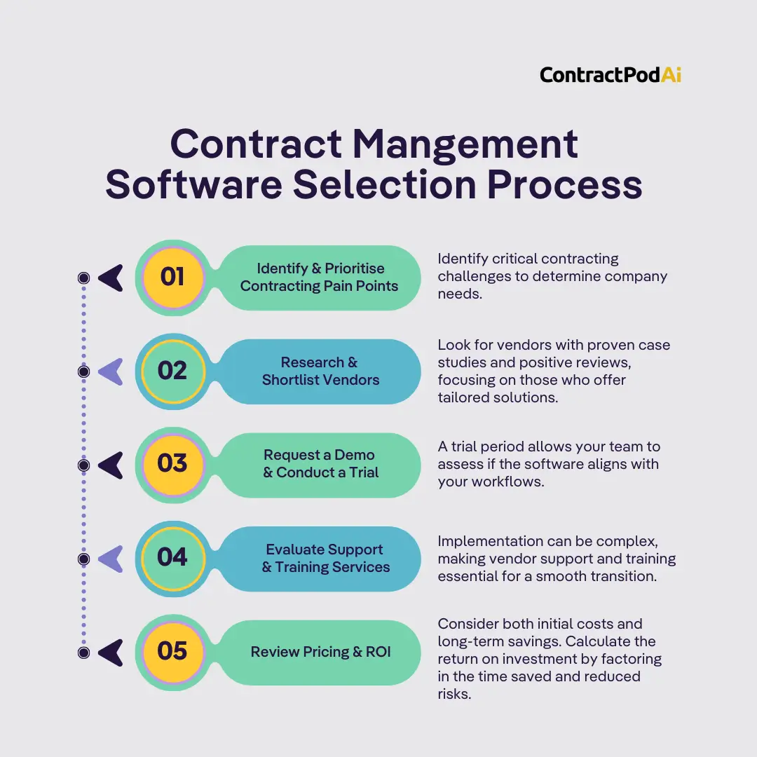Infographic outlining 5-step contract management software selection process including pain points, vendor research, demos, support, and ROI.