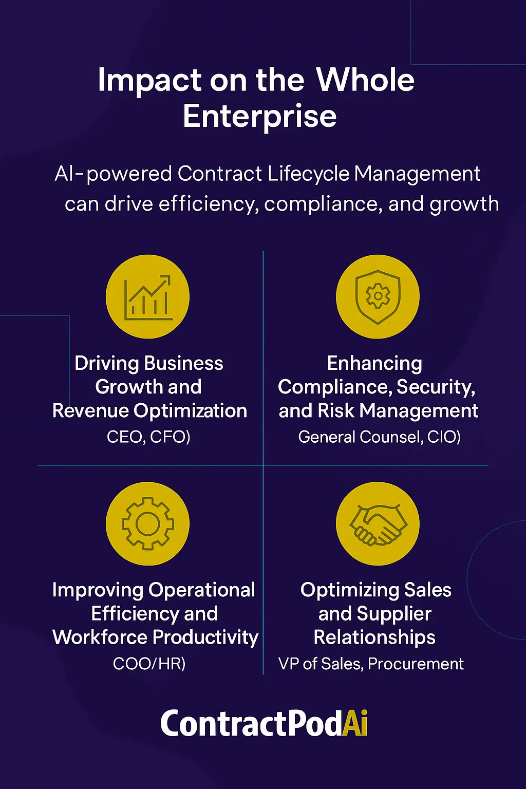 Infographic showing how AI-powered CLM boosts growth, compliance, efficiency, and relationships across roles like CEO, CIO, HR, and Sales.