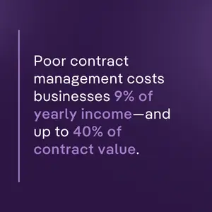 Purple background with the words: "Poor contract management costs businesses 9% of yearly income—and up to 40% of contract value."