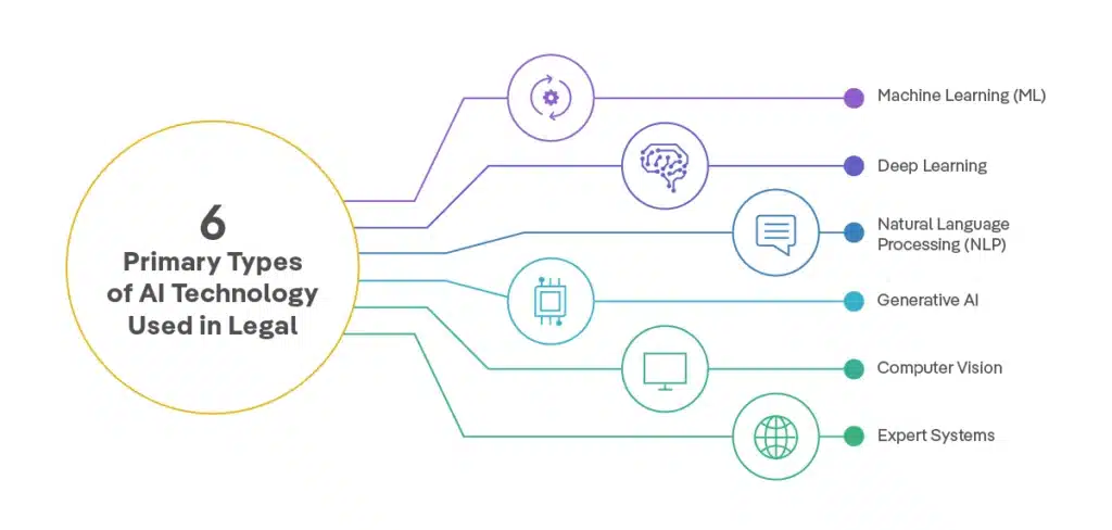 Infographic titled "6 Primary Types of AI Technology Used in Legal," listing Machine Learning, Deep Learning, NLP, Generative AI, Computer Vision, and Expert Systems with corresponding icons.
