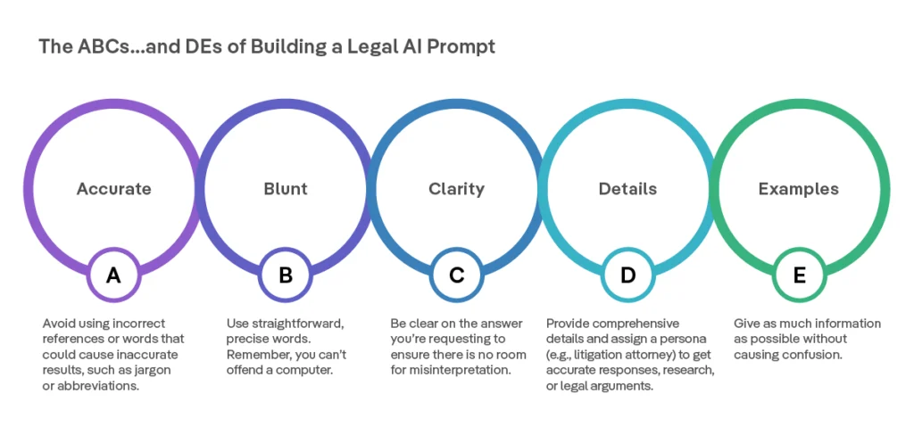 Infographic titled “The ABCs…and DEs of Building a Legal AI Prompt,” listing: Accurate, Blunt, Clarity, Details, and Examples—each with tips for crafting precise legal AI prompts.