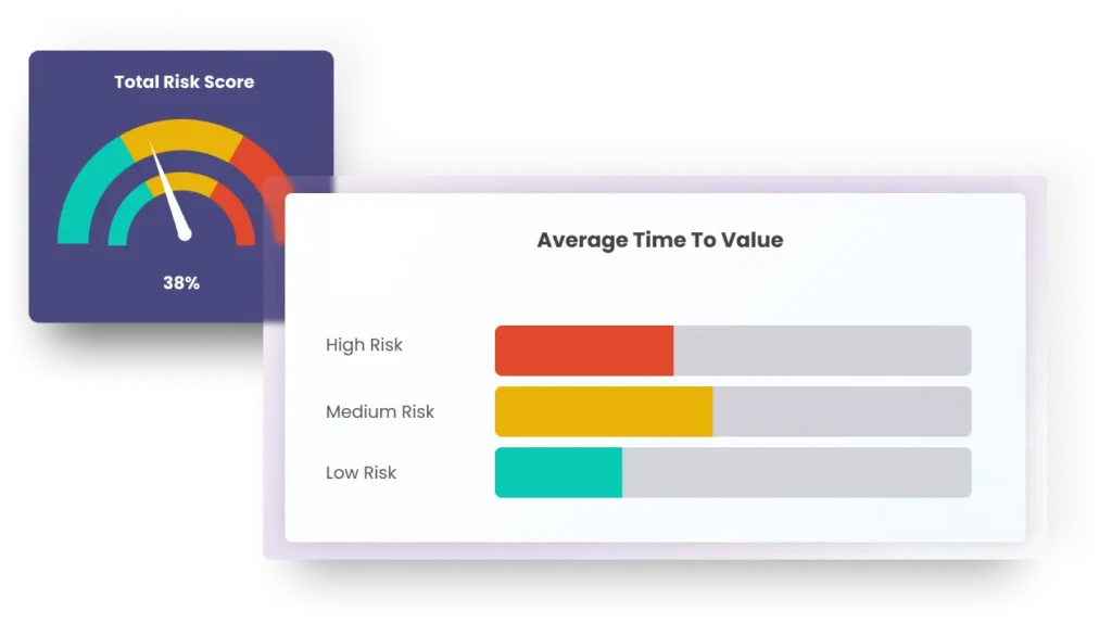 Dashboard showing 38% total risk score on a gauge and bar chart comparing average time to value for high, medium, and low risk levels.