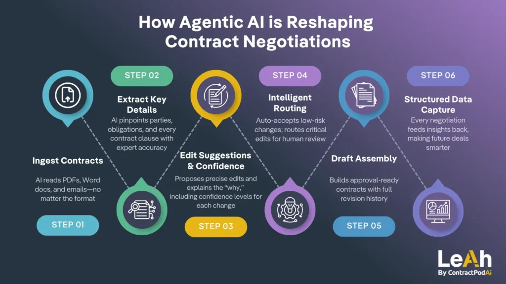 Leah infographic detailing how AI transforms contract negotiations, with steps from ingesting contracts to capturing structured data, using bold colors and modern legal-tech icons.