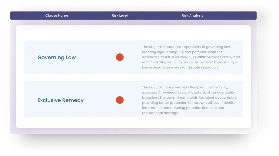 Clause risk analysis table showing high risk for “Governing Law” and “Exclusive Remedy” clauses, with detailed risk mitigation summaries.