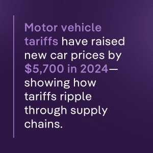 Purple graphic reads “Motor vehicle tariffs have raised new car prices by $5,700 in 2024—showing how tariffs ripple through supply chains,” emphasizing the importance of tariff-resilient contracts.