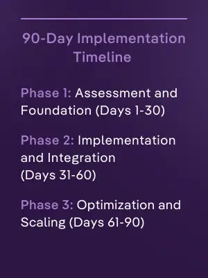 90-day implementation timeline for tariff-resilient contracts, outlining Phase 1: Assessment, Phase 2: Implementation, and Phase 3: Optimization for procurement teams.