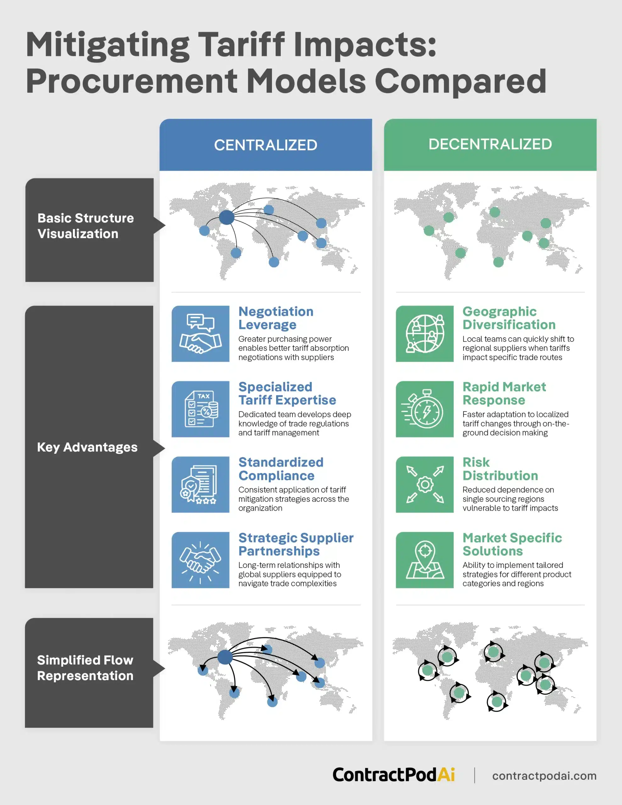 Comparison infographic of centralized vs decentralized procurement models by Leah, highlighting tariff mitigation strategies like negotiation leverage, geographic diversification, standardized compliance, and market-specific solutions using world maps, icons, and simplified supply chain flow charts.