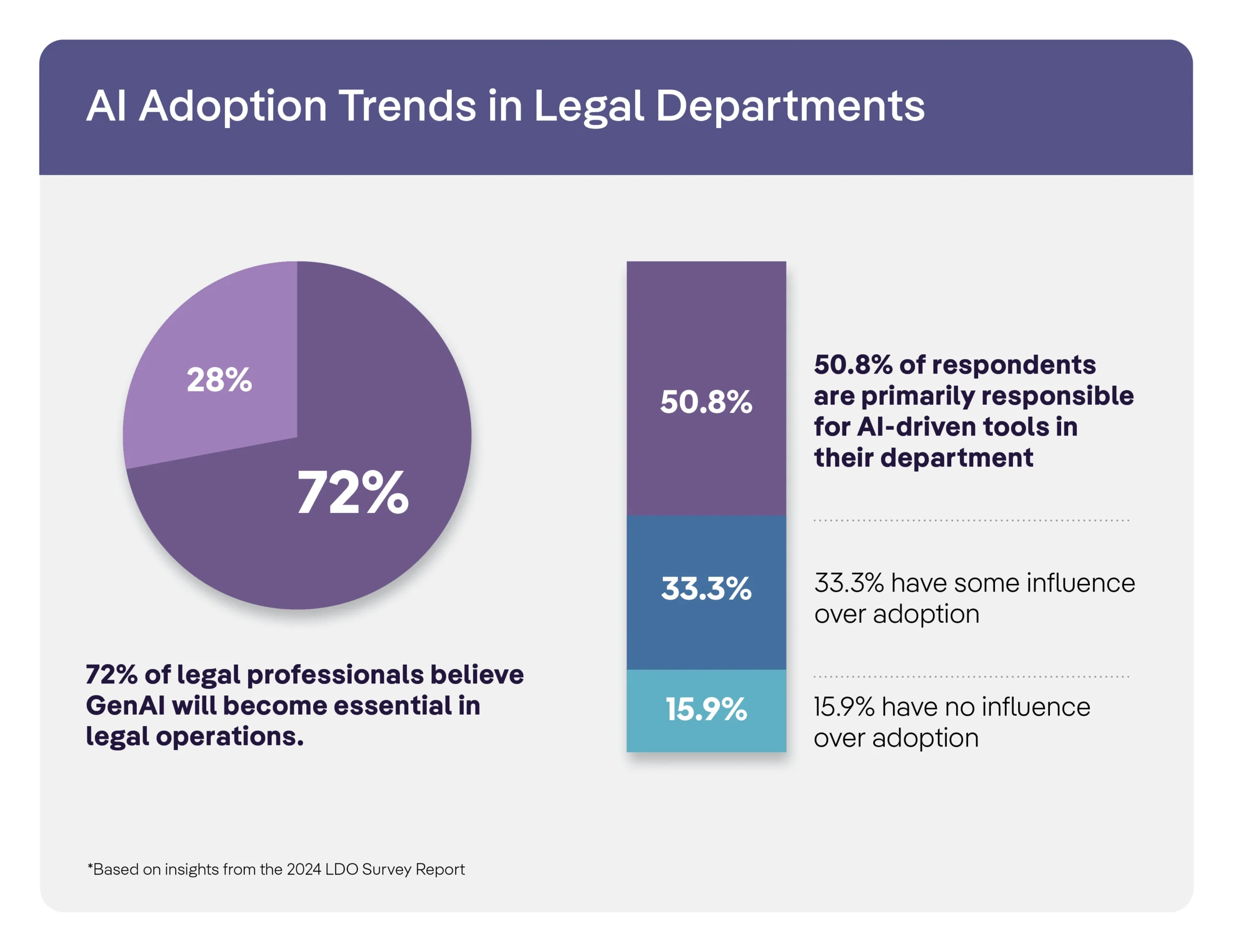 Infographic titled “AI Adoption Trends in Legal Departments” shows 72% of legal professionals believe GenAI will be essential. 50.8% are responsible for AI tools, 33.3% have some influence, and 15.9% have none.