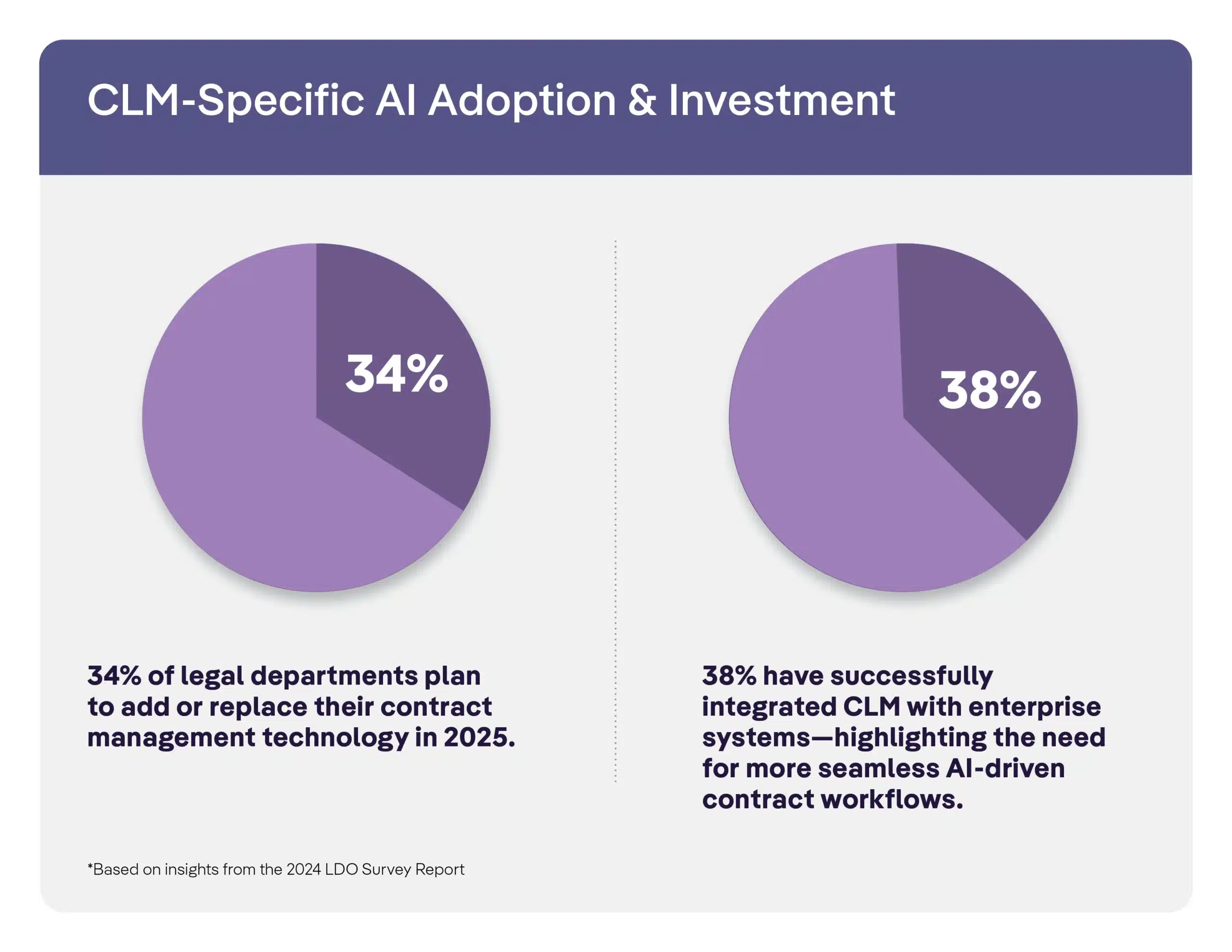 Two purple pie charts side by side titled “CLM-Specific AI Adoption & Investment.” The left chart shows 34% with the text below stating, “34% of legal departments plan to add or replace their contract management technology in 2025.” The right chart shows 38% with the text below stating, “38% have successfully integrated CLM with enterprise systems—highlighting the need for more seamless AI-driven contract workflows.” Based on insights from the 2024 LDO Survey Report.