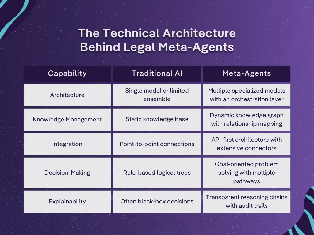 Comparison chart showing the technical architecture of legal Meta-Agents vs. Traditional AI. Meta-Agents use multiple specialized models with orchestration, dynamic knowledge graphs, API-first integration, goal-oriented decision-making, and transparent reasoning. Traditional AI relies on single models, static knowledge, point-to-point connections, rule-based logic, and black-box decisions.