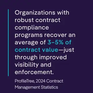 Statistic from ProfileTree showing contract compliance programs can recover 3–5% of contract value via better visibility and enforcement.