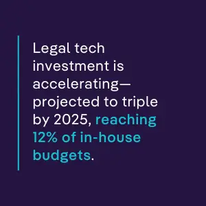 Dark purple quote graphic stating, “Legal tech investment is accelerating—projected to triple by 2025, reaching 12% of in-house budgets,” highlighting increased AI spending in corporate legal departments.