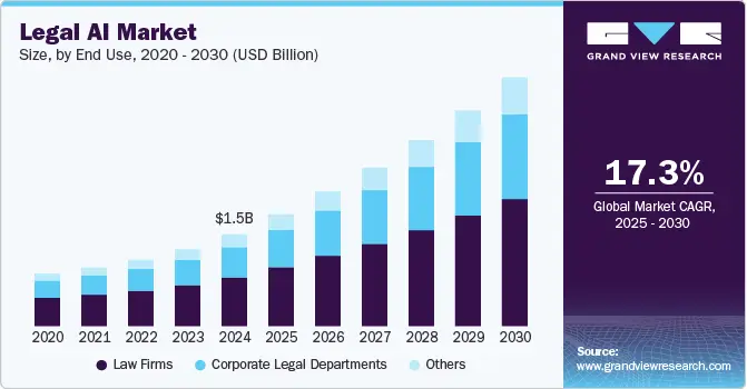 Bar chart infographic showing projected growth of the legal AI market by end use (2020–2030), highlighting AI adoption in law firms, corporate legal departments, and others. Corporate legal AI market expected to grow from $1.5B in 2025 to nearly $4B by 2030 with 17.3% CAGR, underscoring AI's role in transforming corporate legal departments.