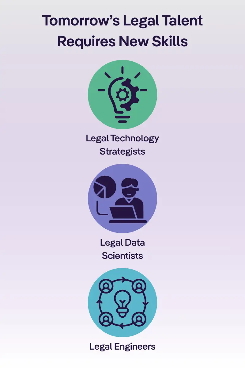 Infographic titled “Tomorrow’s Legal Talent Requires New Skills,” featuring icons and roles for Legal Technology Strategists, Legal Data Scientists, and Legal Engineers—reflecting the shift toward hybrid legal-AI expertise in modern corporate legal departments.