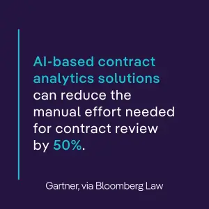 Quote graphic citing Gartner via Bloomberg Law: AI-based contract analytics solutions reduce manual contract review effort by 50%, highlighting the value of AI contract data extraction. 