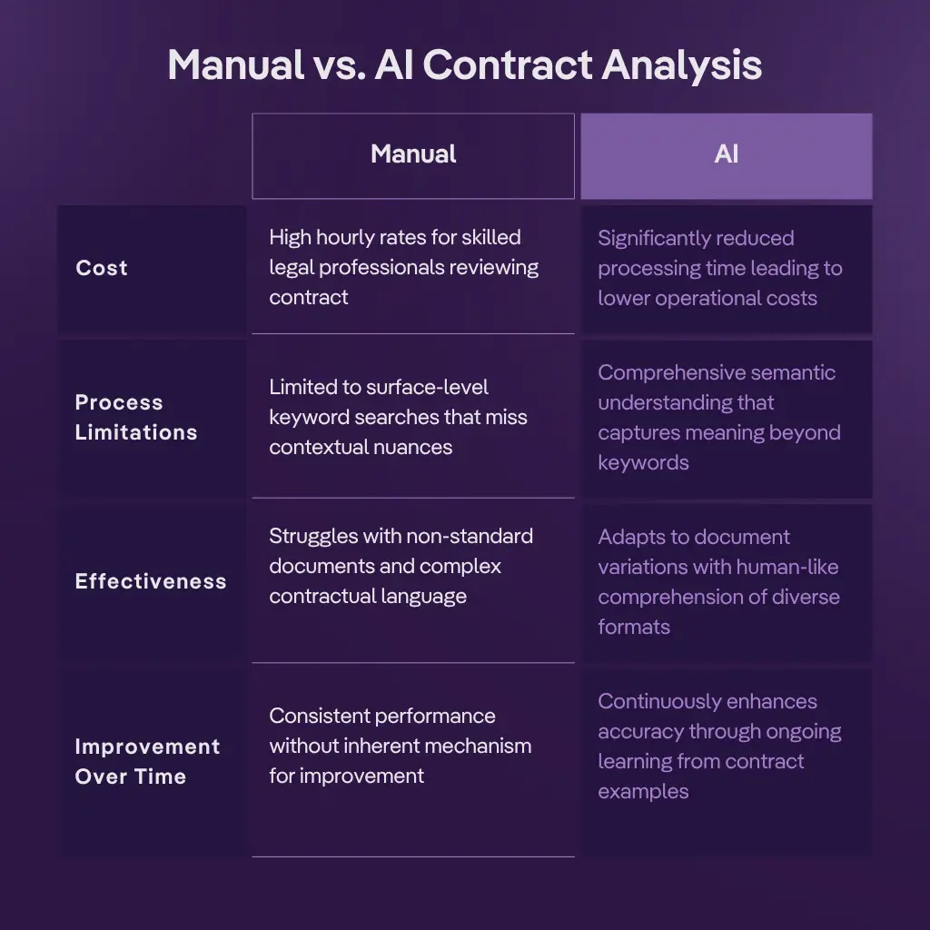 Side-by-side chart comparing manual vs AI contract analysis in cost, accuracy, and speed, emphasizing the benefits of AI contract data extraction.