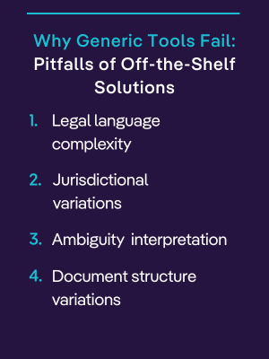 Graphic titled “Why Generic Tools Fail” listing four pitfalls of off-the-shelf solutions: legal language complexity, jurisdictional variations, ambiguity, and document structure issues—emphasizing the need for AI contract data extraction.