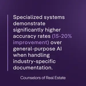 Specialized AI systems achieve 15-20% higher accuracy for industry-specific document review than general-purpose AI, boosting reliability.