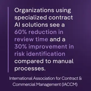 Organizations using specialized contract AI solutions see 60% faster review and 30% better risk identification than manual processes.