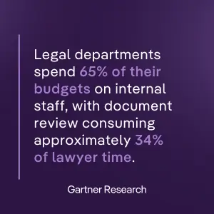 Legal departments spend 65% of budgets on internal staff, with document review using 34% of lawyer time, highlighting AI review benefits.