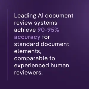 Leading AI document review systems reach 90-95% accuracy for standard document elements, matching experienced human reviewers.