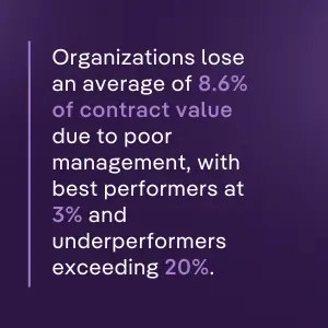 Statistic highlighting that organizations lose an average of 8.6% of contract value due to poor management, with losses ranging from 3% to over 20%.