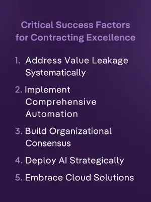 Graphic listing five critical success factors for contracting excellence: address value leakage, implement automation, build consensus, deploy AI, and embrace cloud solutions.