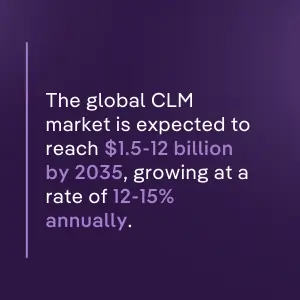 Stat graphic showing “The global CLM market is expected to reach $1.5–12 billion by 2035, growing 12–15% annually,” reflecting rising demand for contract lifecycle management solutions.
