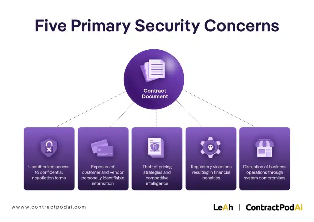 Infographic showing the five primary security concerns listed in the blog