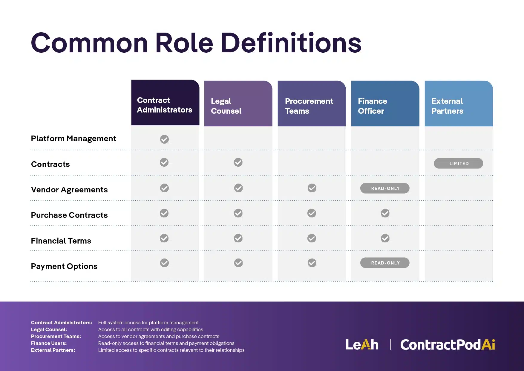 Access control matrix showing the five role definitions