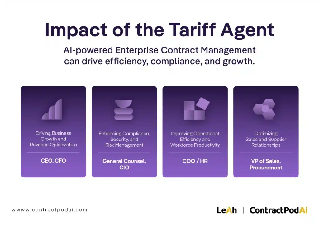 Infographic showing how enterprise contract management drives growth, compliance, efficiency, and supplier optimization by job role.