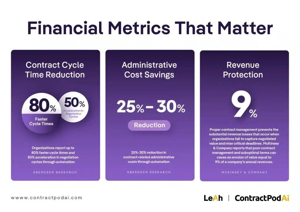 Infographic detailing how enterprise contract management boosts speed by 80%, cuts admin costs by 30%, and protects 9% in annual revenue.