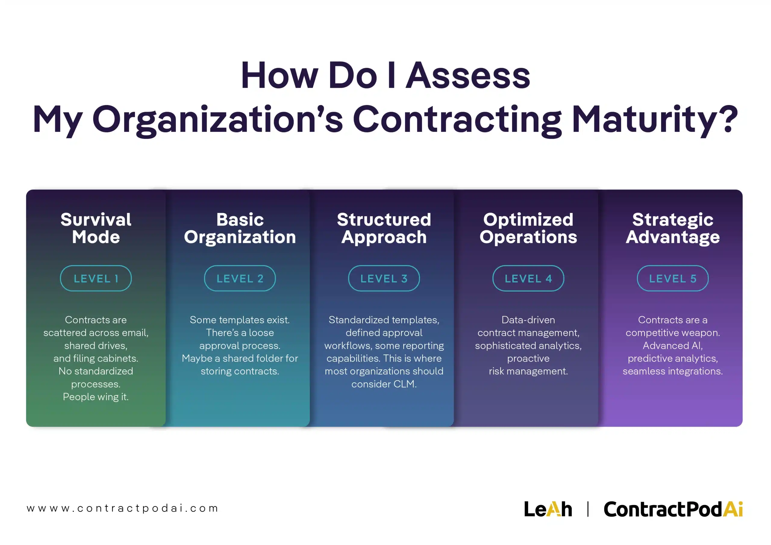 Infographic titled “How Do I Assess My Organization’s Contracting Maturity?” showing five levels from Survival Mode to Strategic Advantage, outlining contract management maturity stages by Leah and Leah.