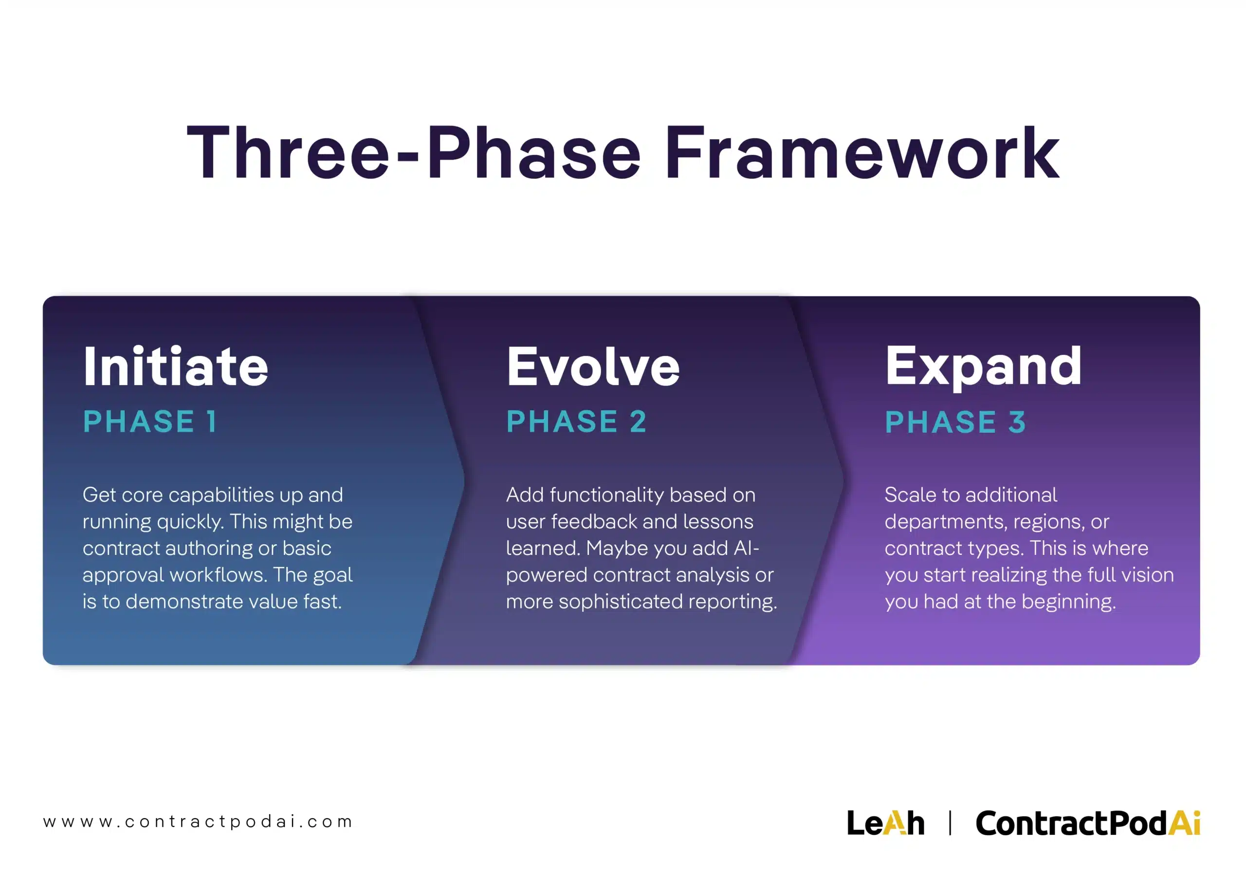 Infographic titled “Three-Phase Framework” outlining Phase 1: Initiate, Phase 2: Evolve, and Phase 3: Expand, describing stages of CLM implementation by Leah and Leah.