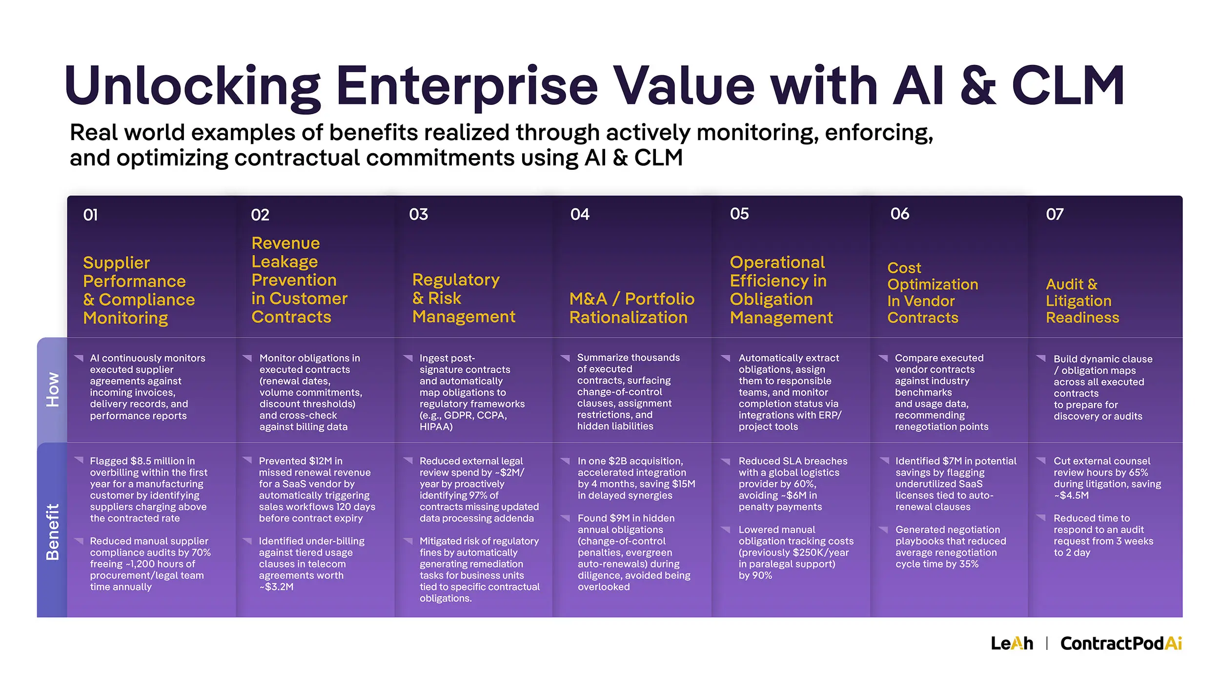 Infographic titled "Unlocking Enterprise Value with AI & CLM" showing 7 business use cases: supplier monitoring, revenue leakage prevention, risk management, M&A, obligation management, vendor cost optimization, and litigation readiness—with AI-enabled methods and real-world savings or impact examples for each.