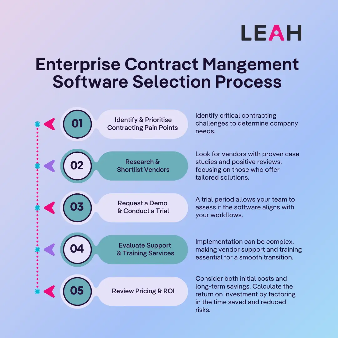 Infographic outlining a 5-step enterprise contract management software selection process, from identifying pain points to reviewing ROI.