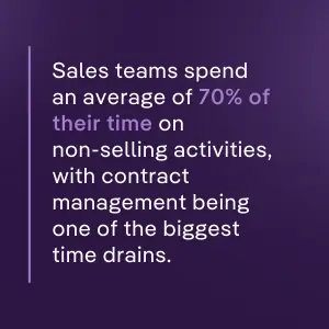 Statistic highlighting that sales teams spend 70% of their time on non-selling activities, with contract management as a major time drain, emphasizing the need for Salesforce contract management integration.