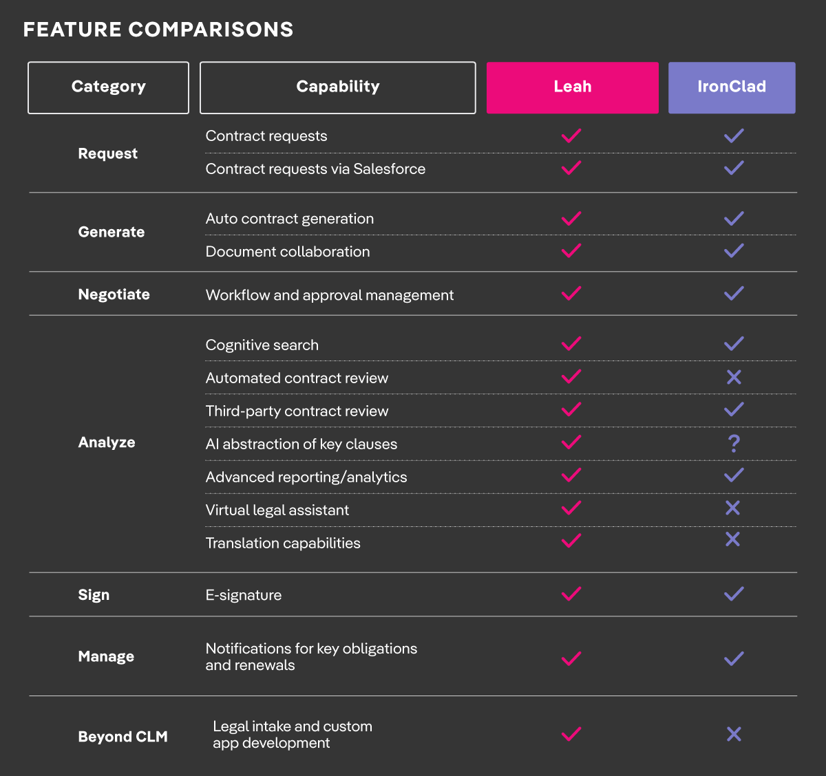 Leah vs. IronClad Feature Comparison Chart