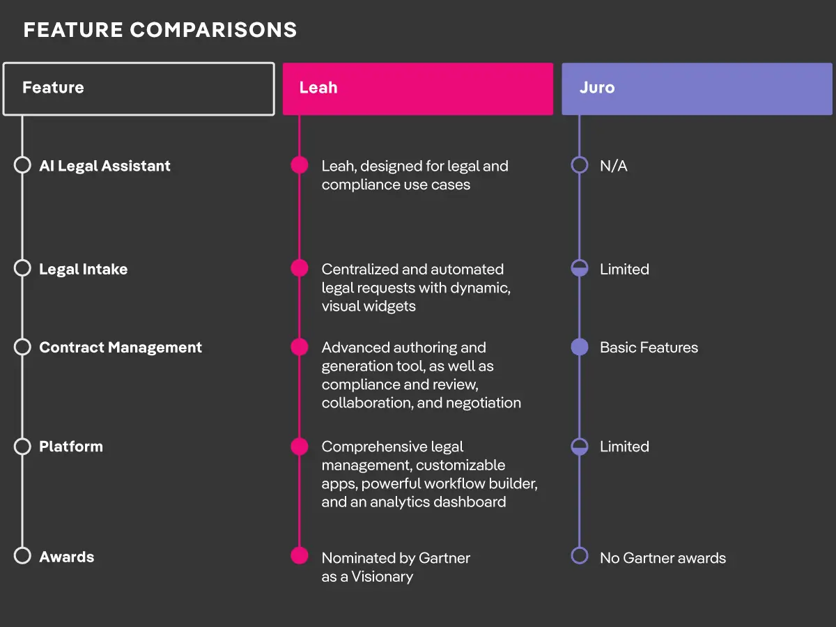 Leah vs. Juro Feature Comparison Chart
