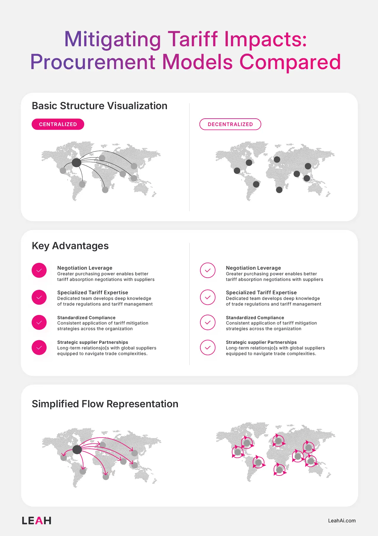 Comparison infographic of centralized vs decentralized procurement models by Leah, highlighting tariff mitigation strategies like negotiation leverage, geographic diversification, standardized compliance, and market-specific solutions using world maps, icons, and simplified supply chain flow charts.