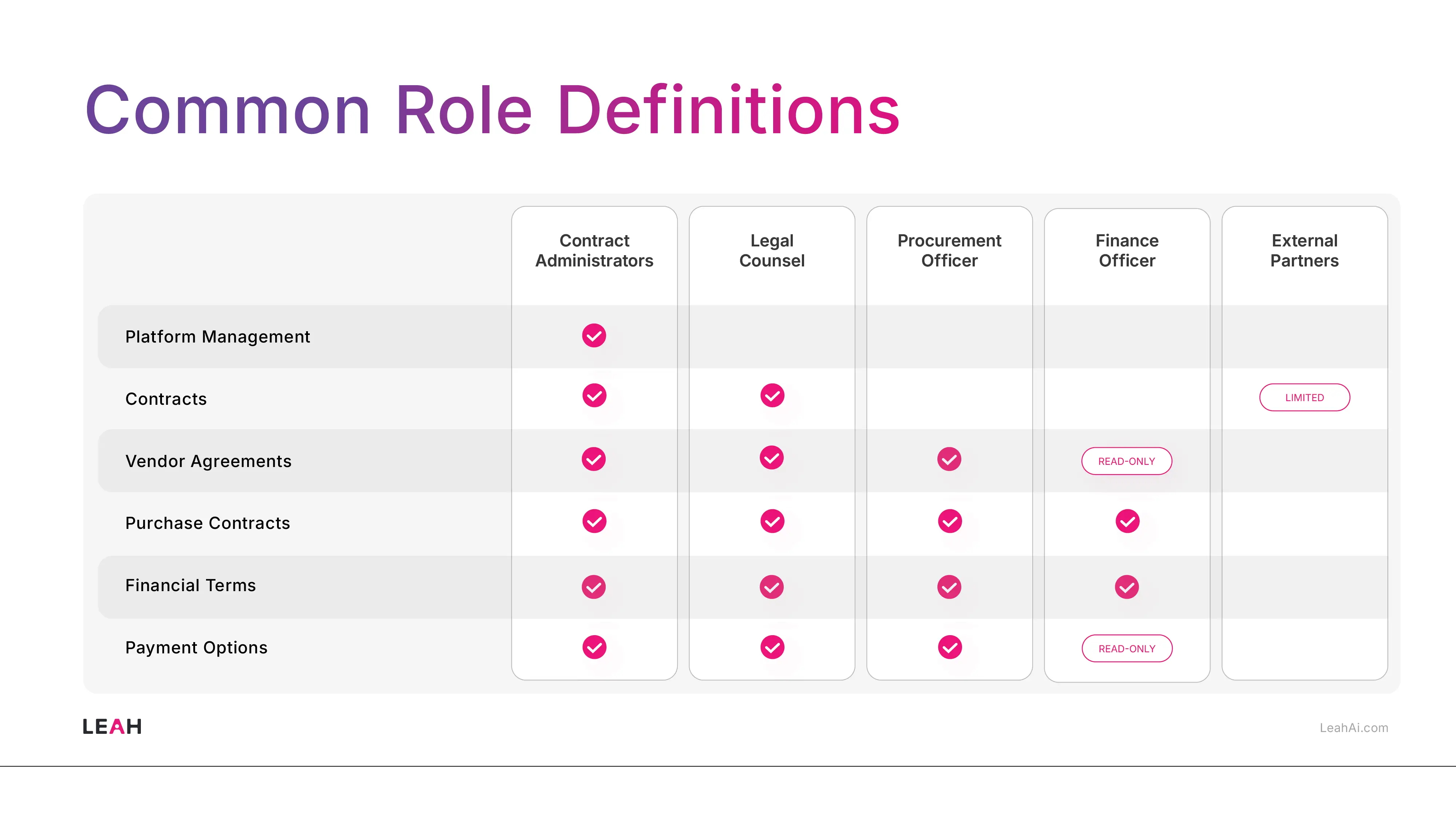 Access control matrix showing the five role definitions