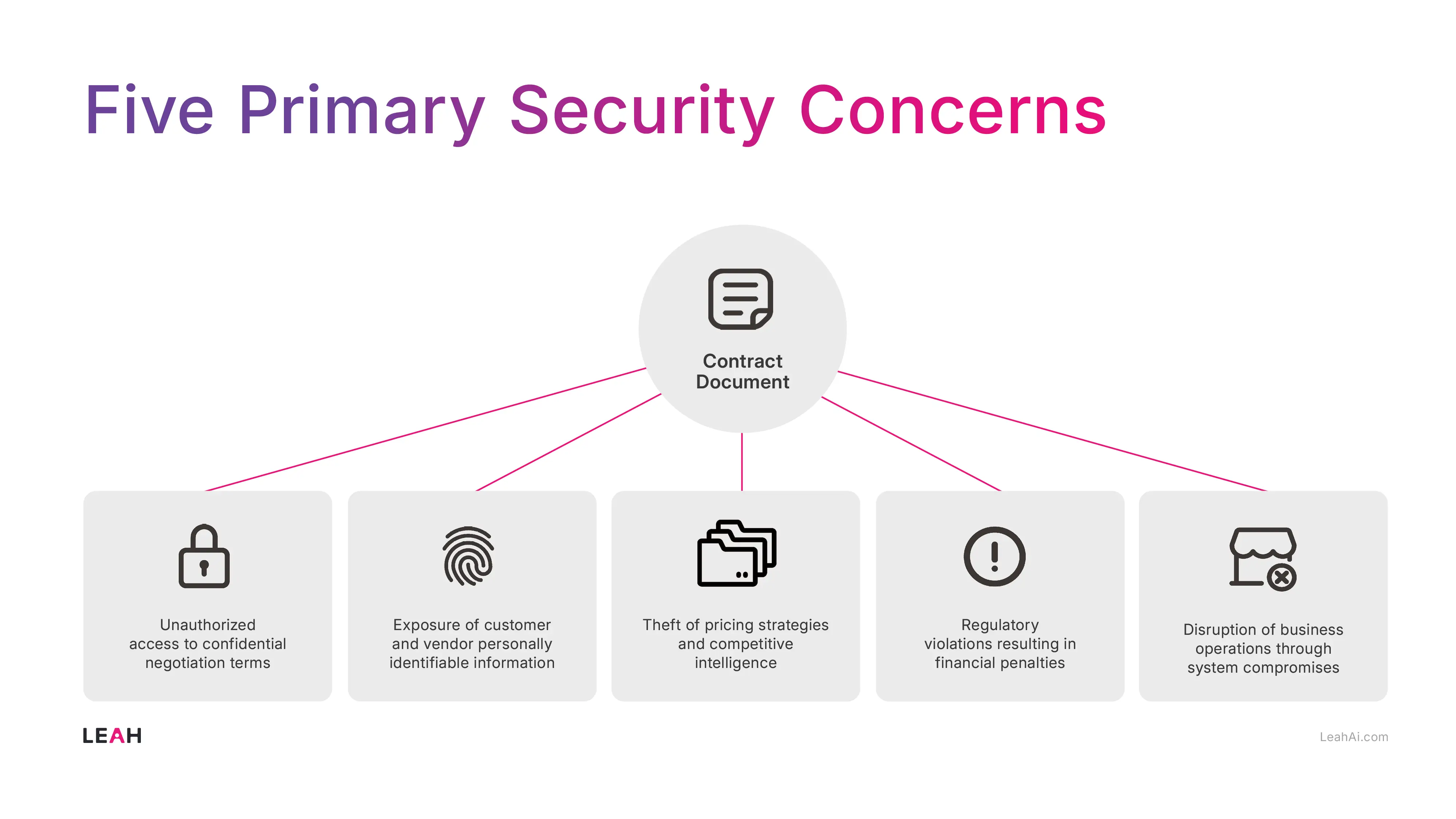 Infographic showing the five primary security concerns listed in the blog