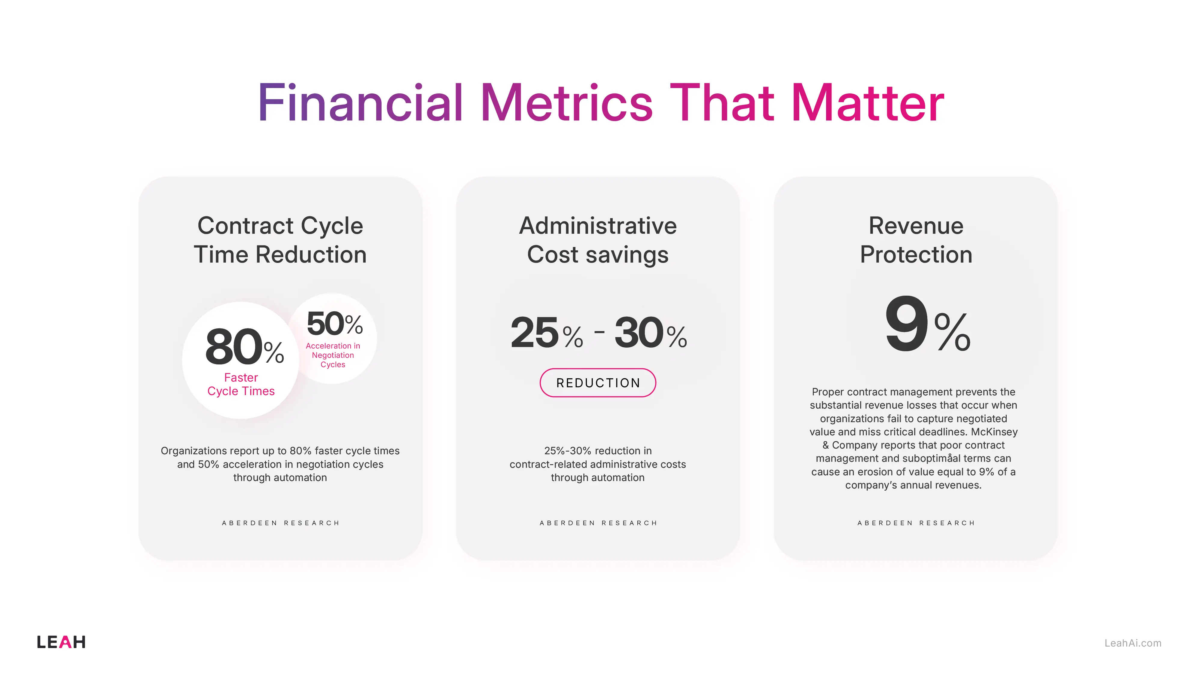 Infographic detailing how enterprise contract management boosts speed by 80%, cuts admin costs by 30%, and protects 9% in annual revenue.